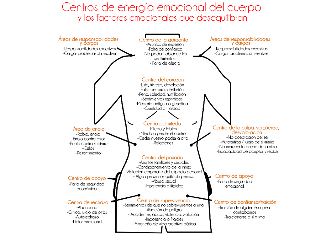 Centros-de-energia-emocional-del-cuerpo